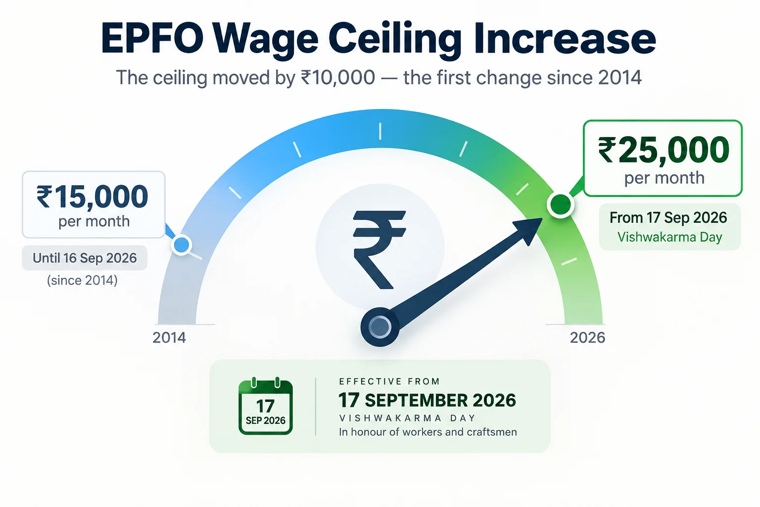 EPF Wage Ceiling Hiked to ₹25,000