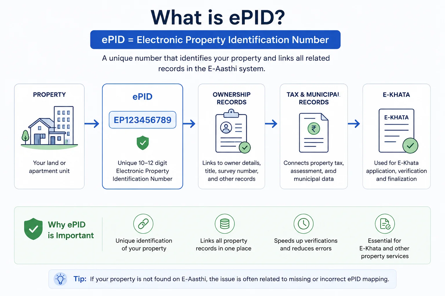 What is ePID? Missing or Unmapped ePID