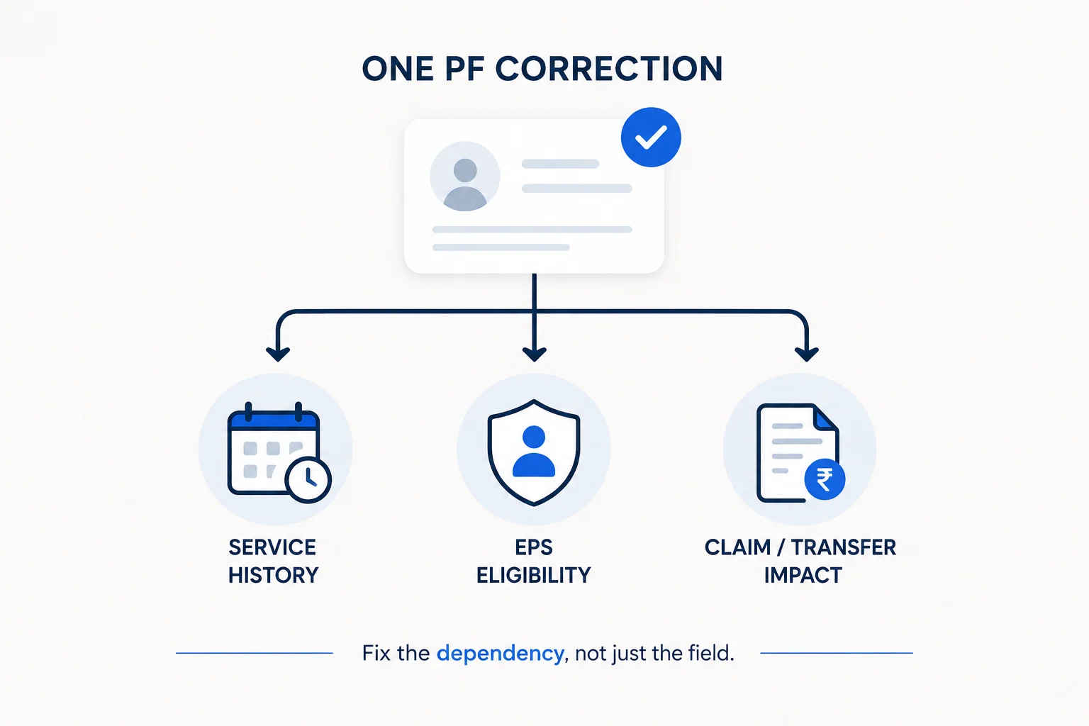 Why One PF Correction Usually Creates Three More