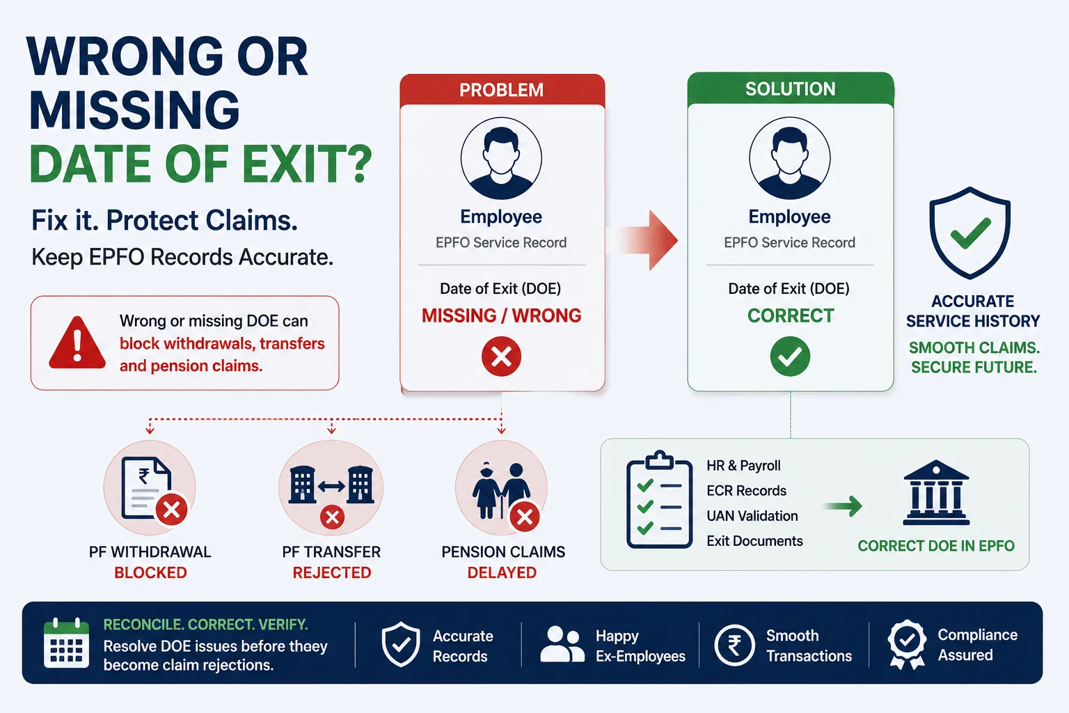 Wrong or Missing Date of Exit (DOE) in EPFO: An Employer's Fix Guide