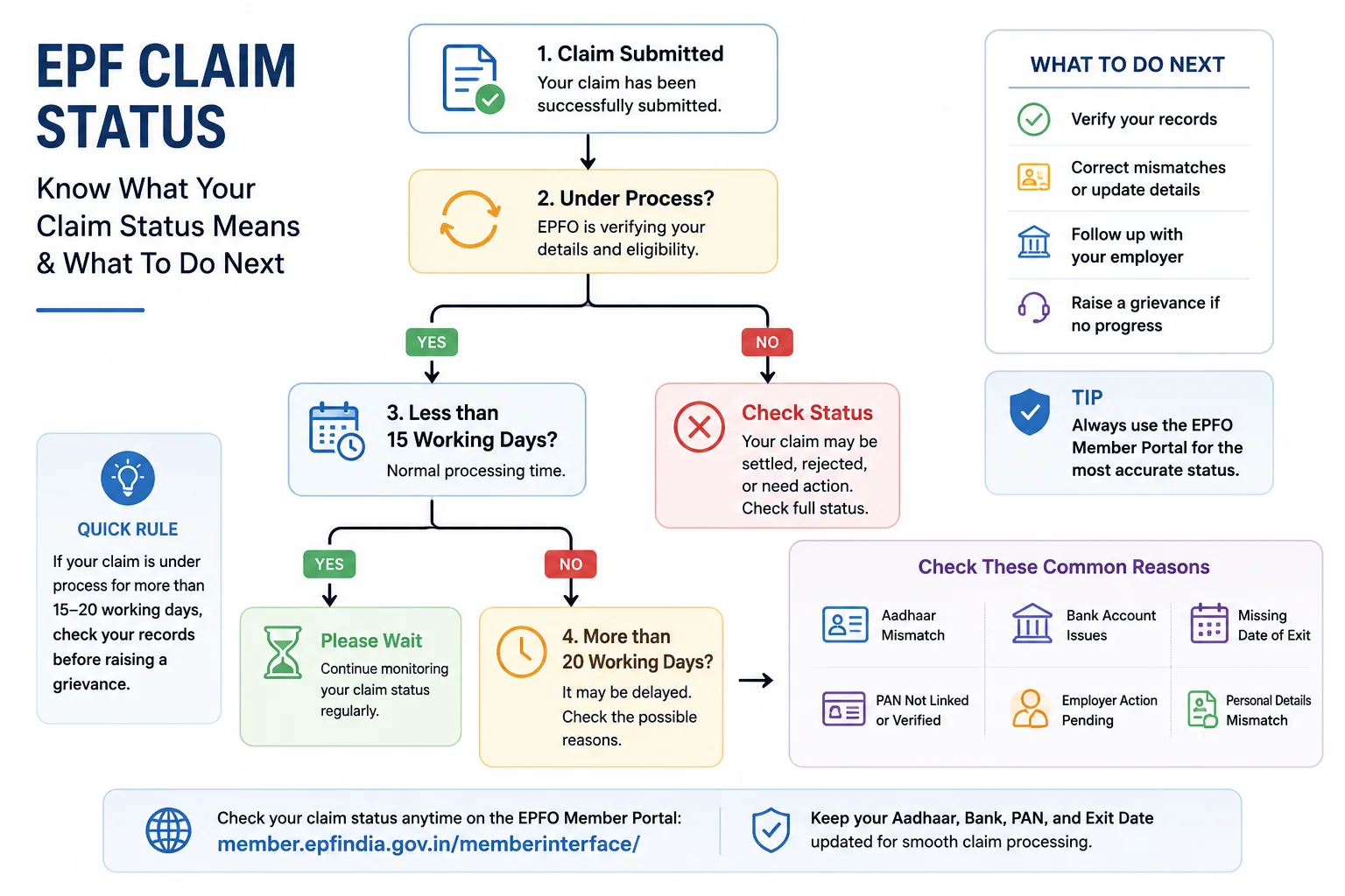 What Does Your EPF Claim Status Mean?