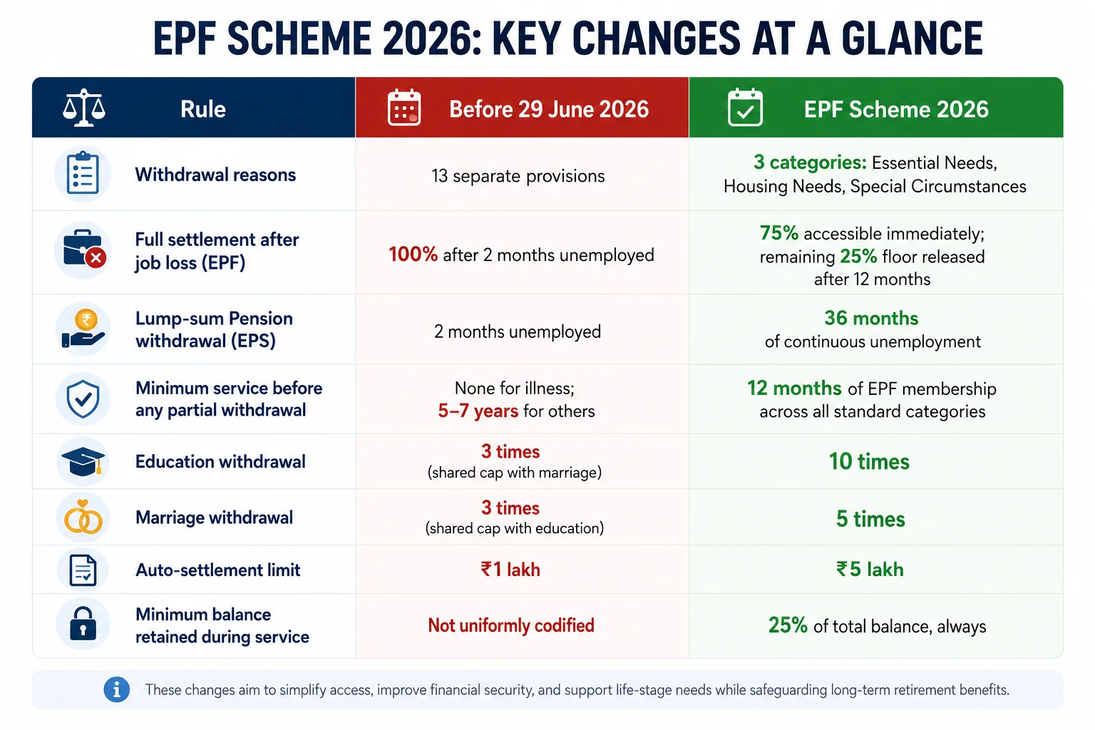 New PF Withdrawal Rules after june 2026