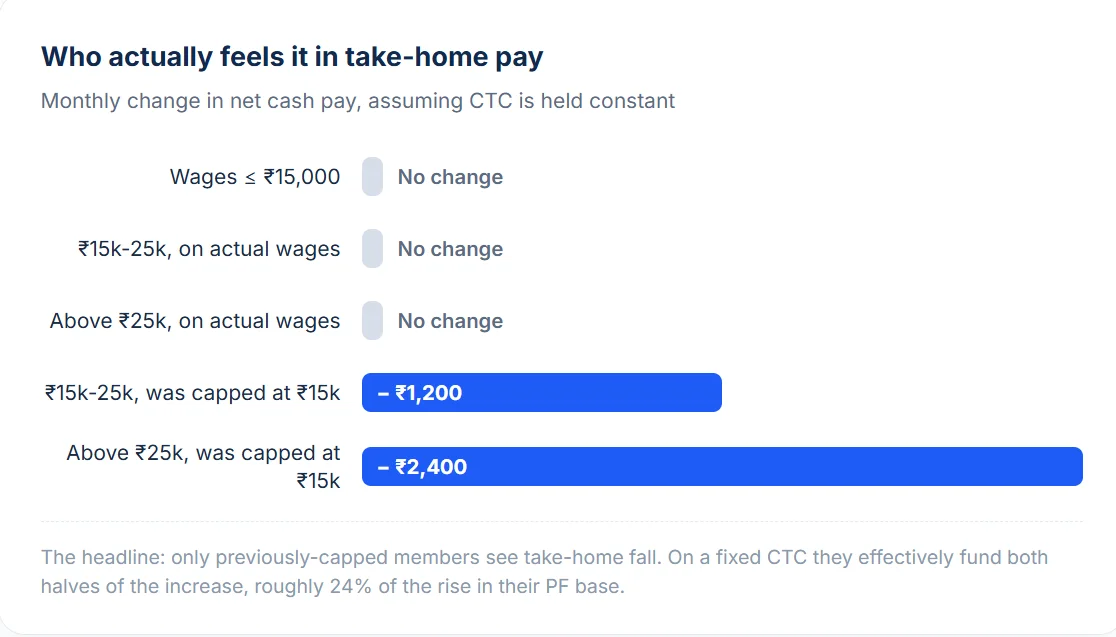 25,000 ceiling, whose salary is impacted