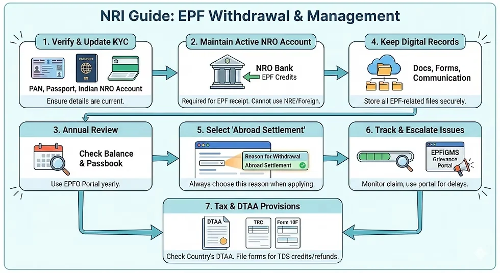 How to Withdraw EPF for NRIs