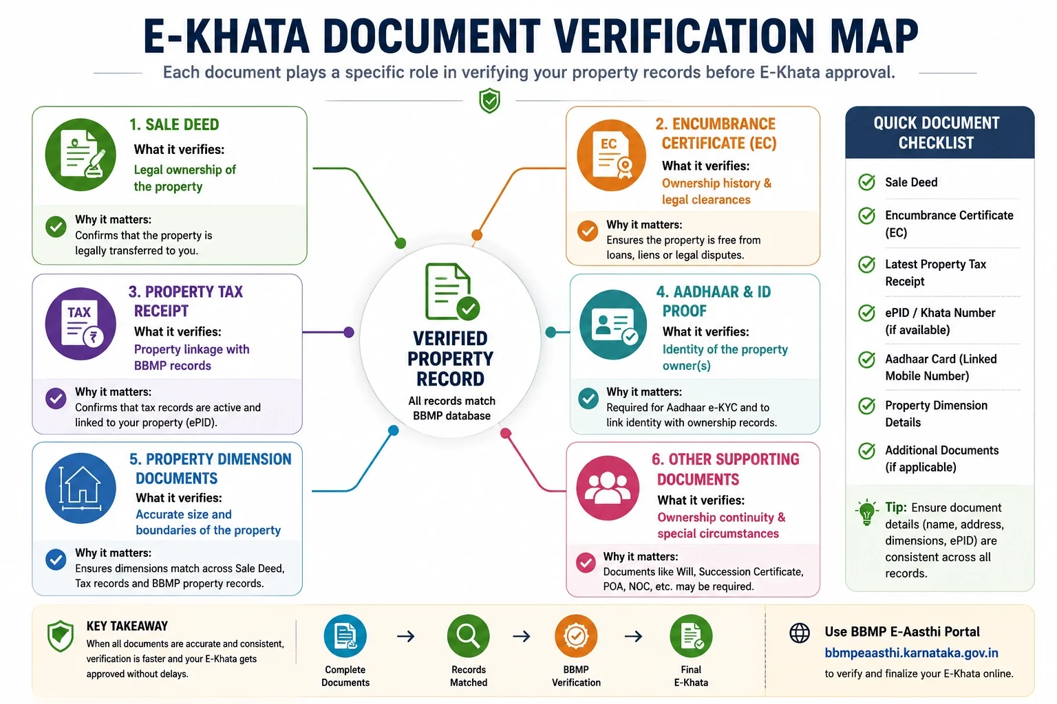 Documents Required for E-Khata Verification