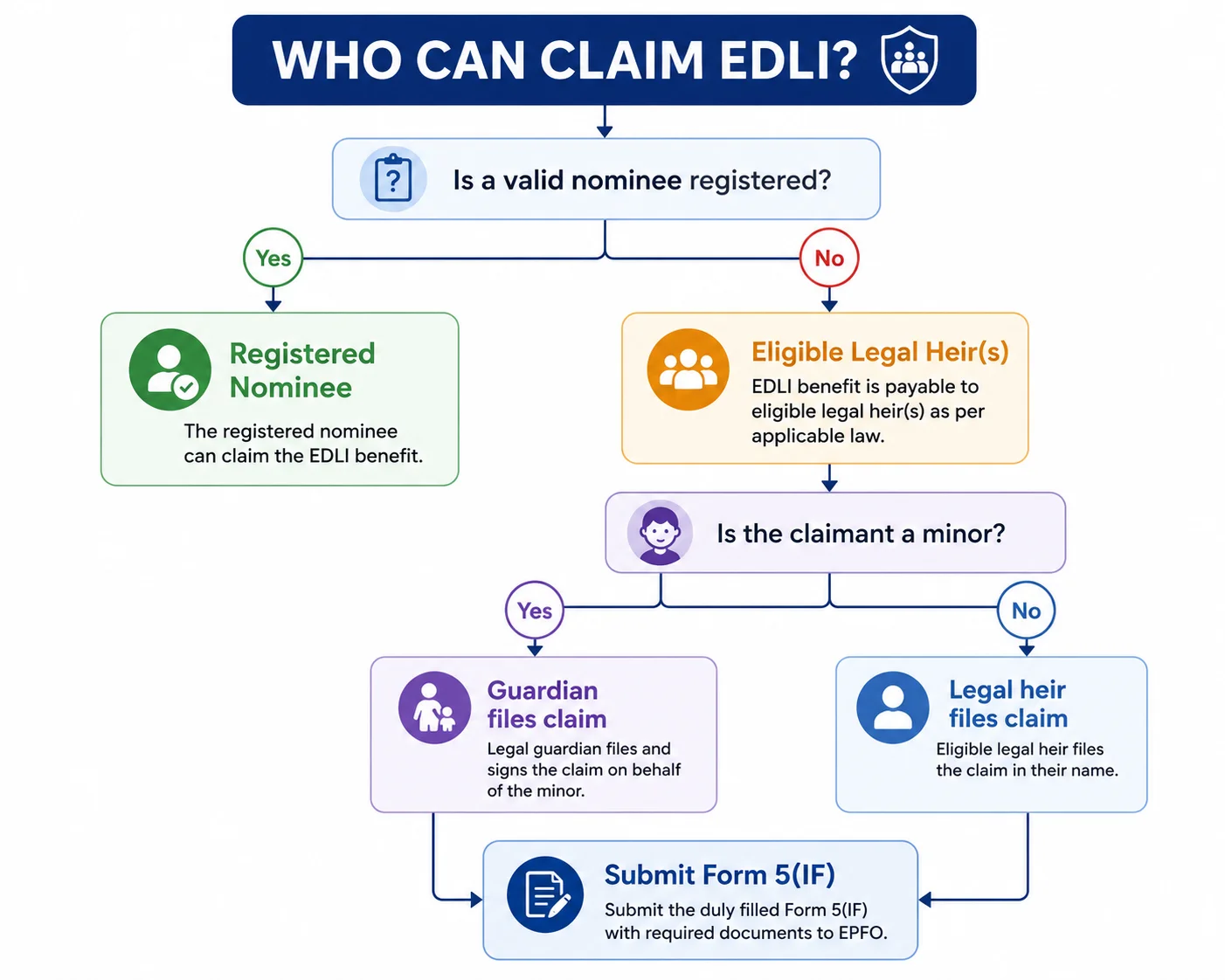 who can claim EDLI