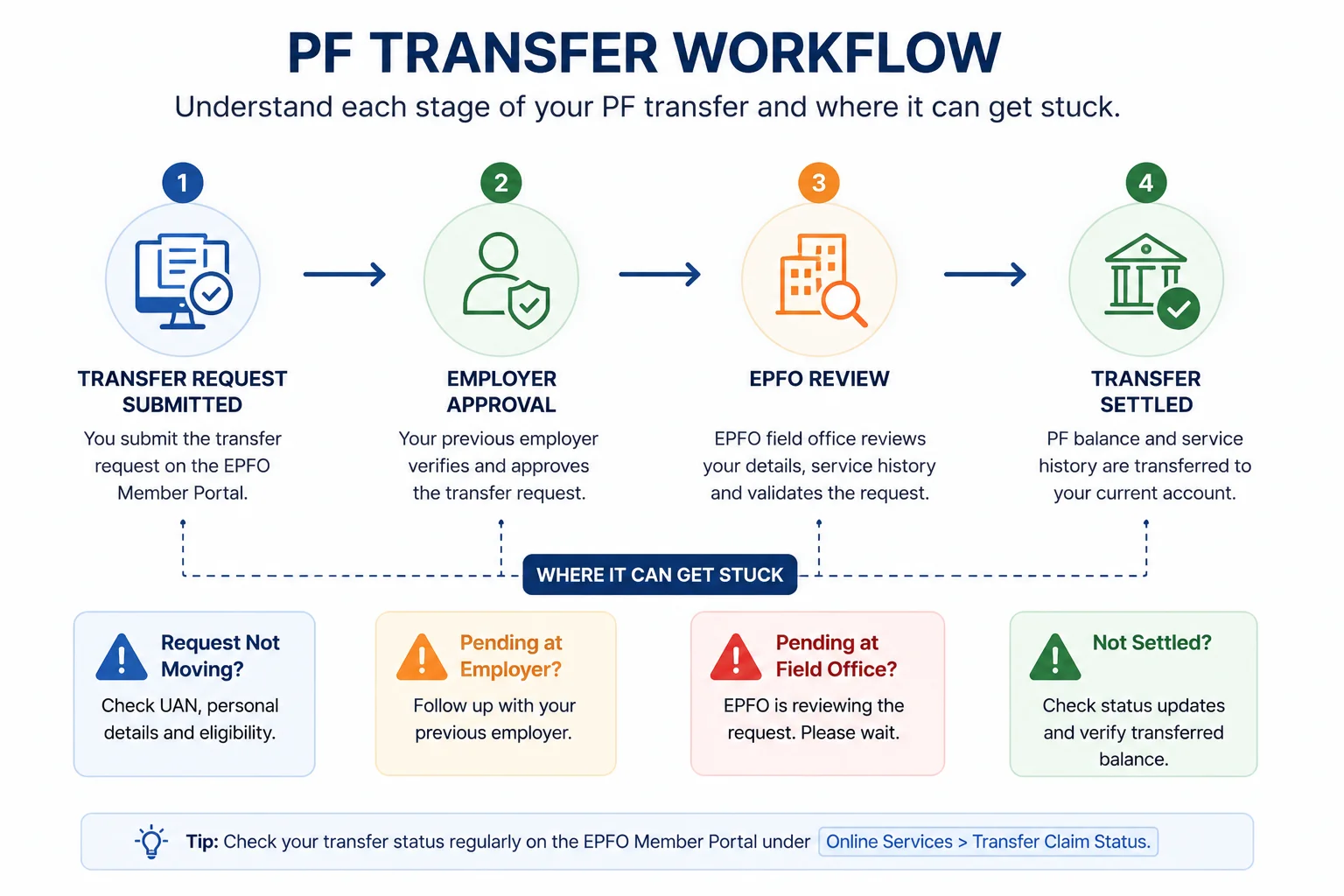 How PF transfer works