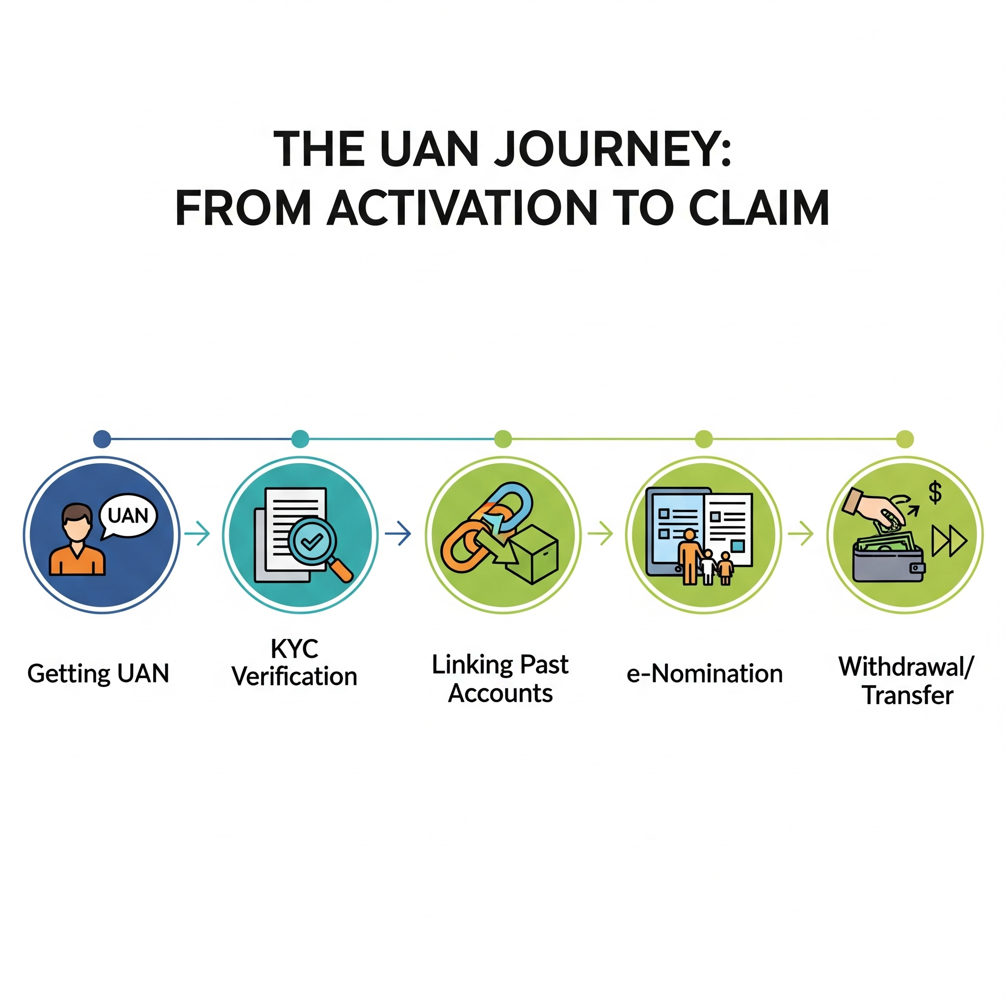 UAN Journey - Activation to claim