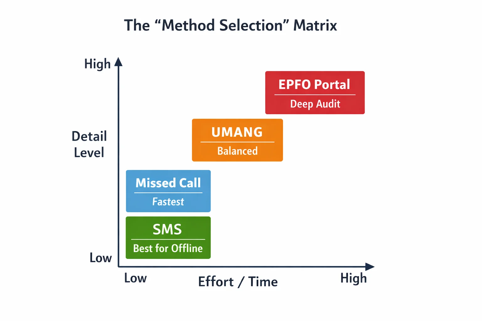 Best Way to Check EPF Balance: Choosing the Right Method for Your Situation
