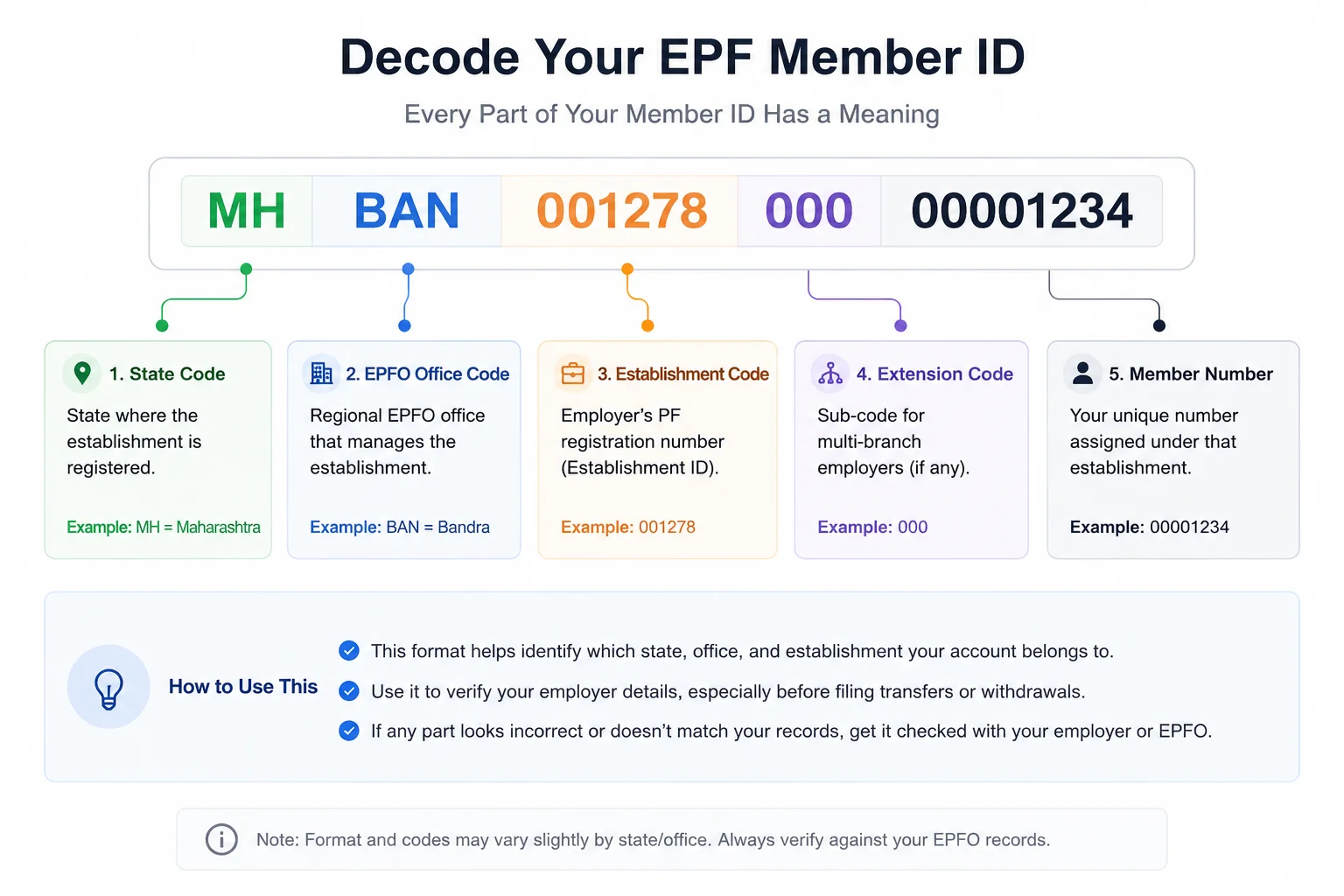 Decode Your Member ID
