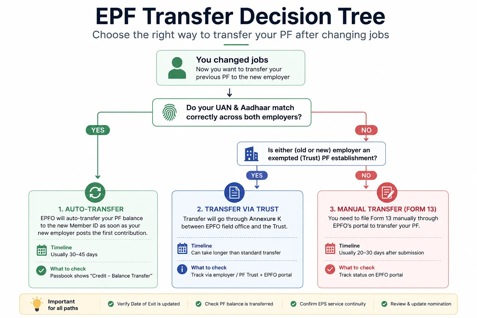 Transferring Your PF on Job Change