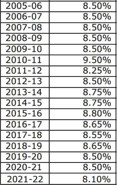 EPF Interest Rate History