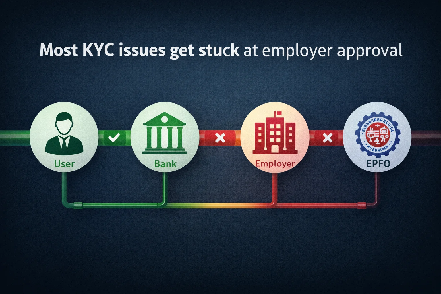 Where the KYC gets stuck?