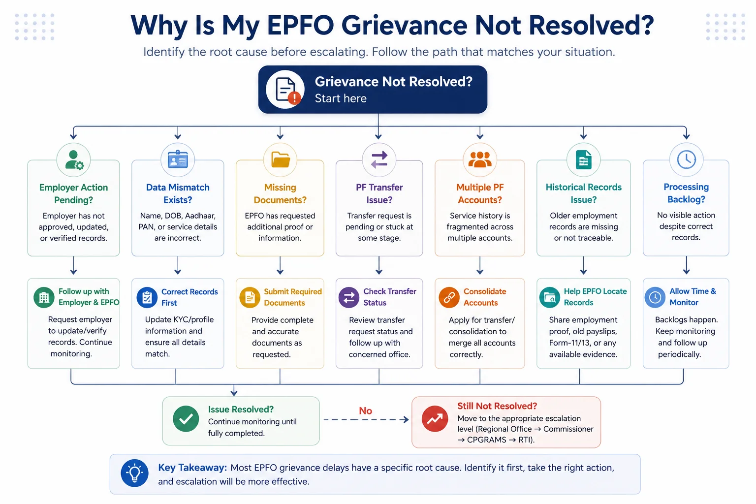 Why Your EPFO Grievance Is Not Being Resolved