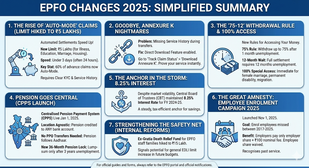 EPF Changes in 2025