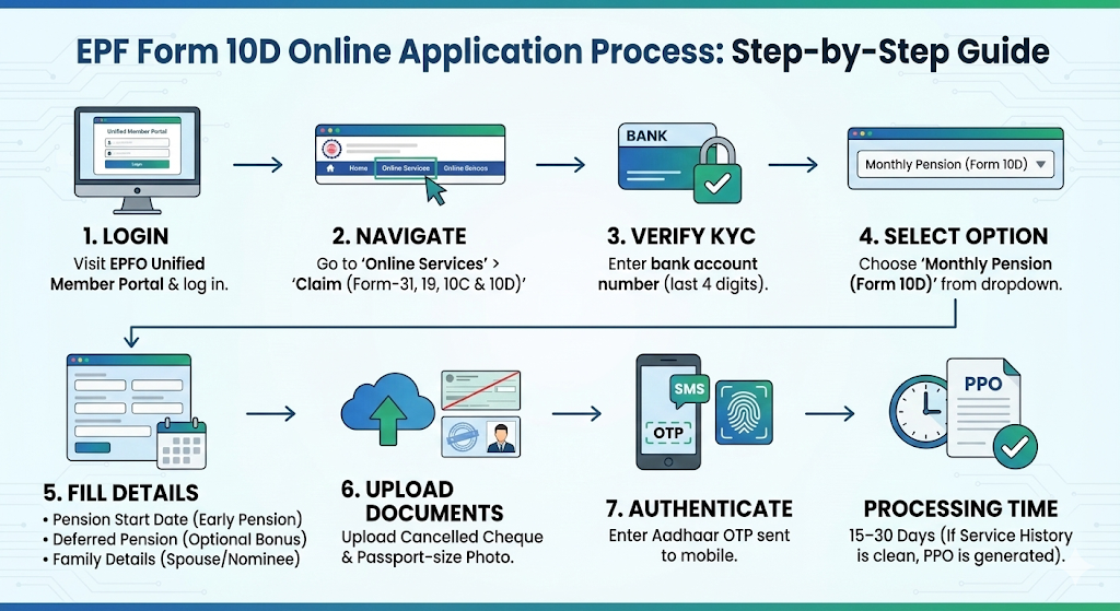 How to Apply for Form 10D Online