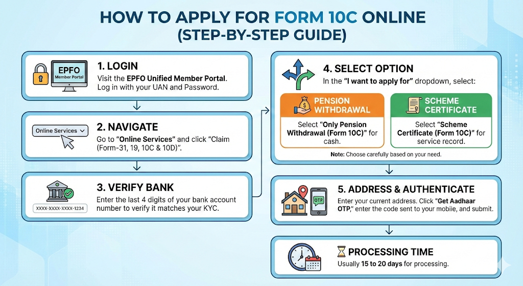 How to Apply for Form 10C Online
