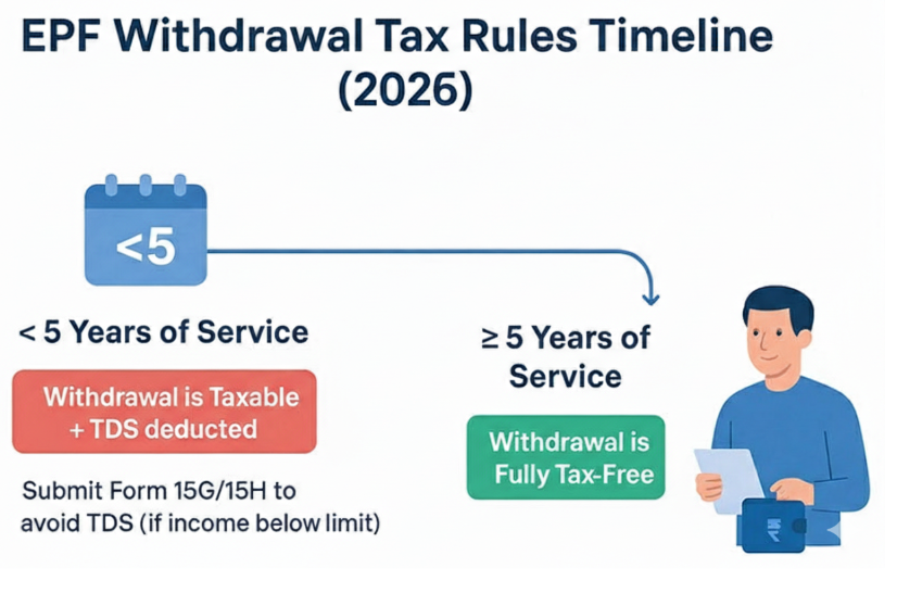 EPF Withdrawal Tax Rules Timeline
