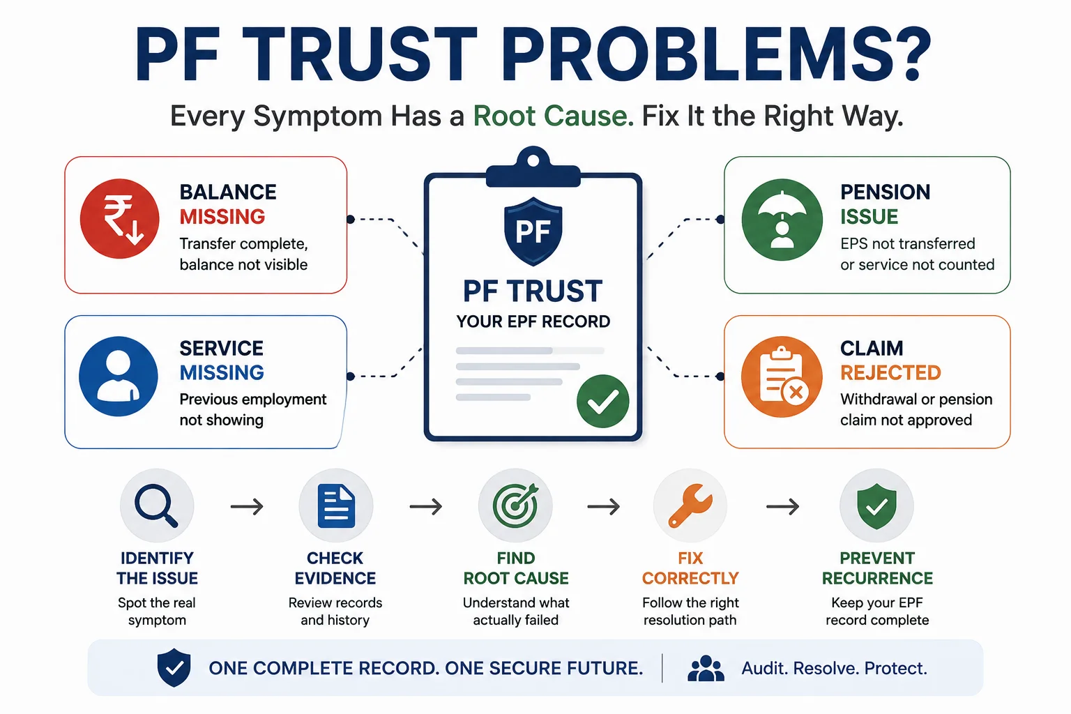 PF Trust Problems, Explained by Root Cause