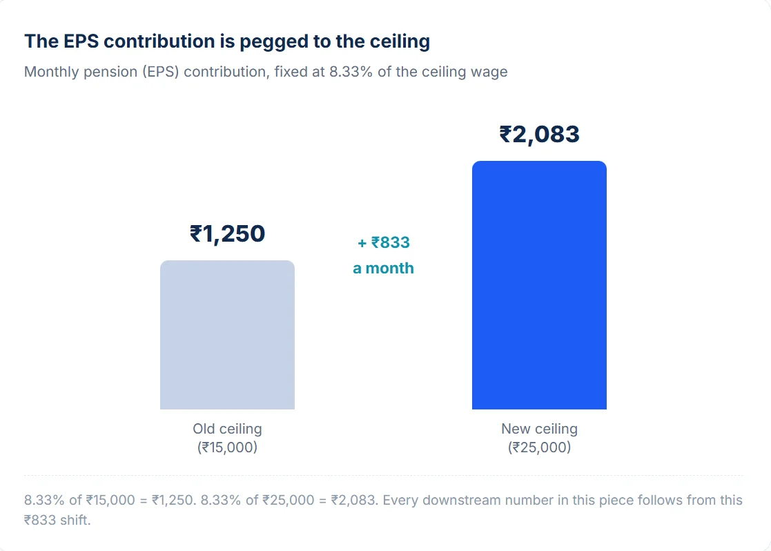 The EPS contribution is pegged to the ceiling