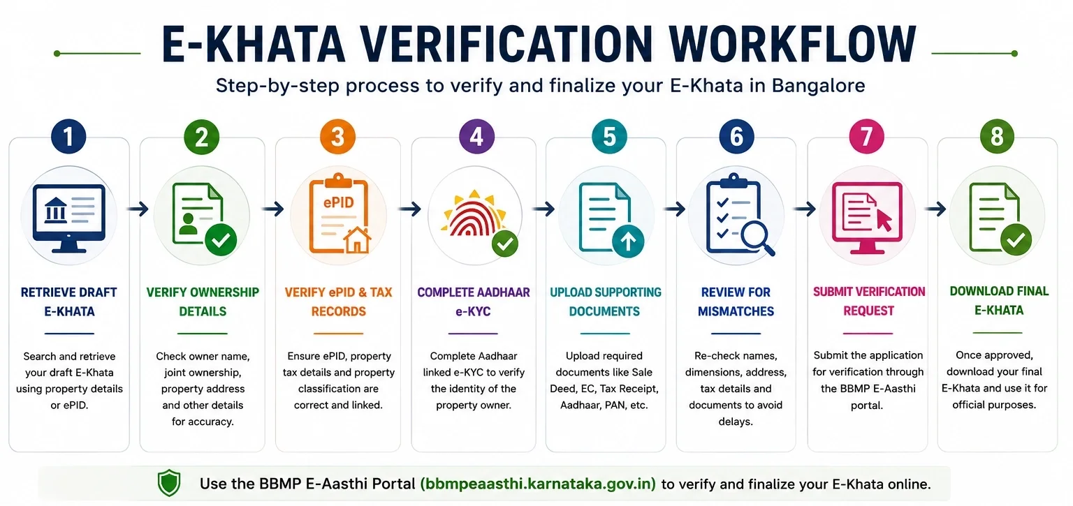 E-khata Verification Workflow