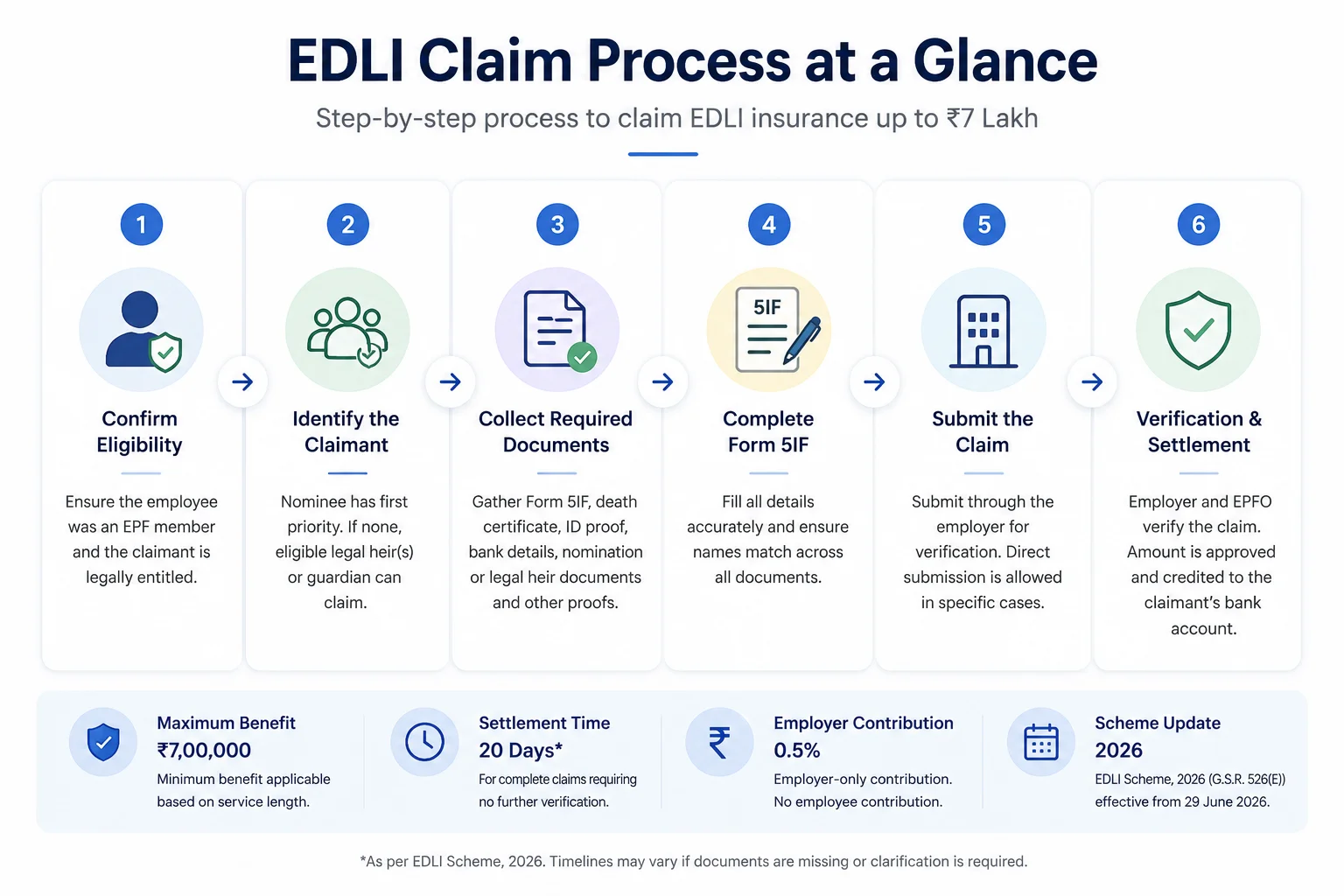 EDLI Claim Process: Step-by-Step Guide