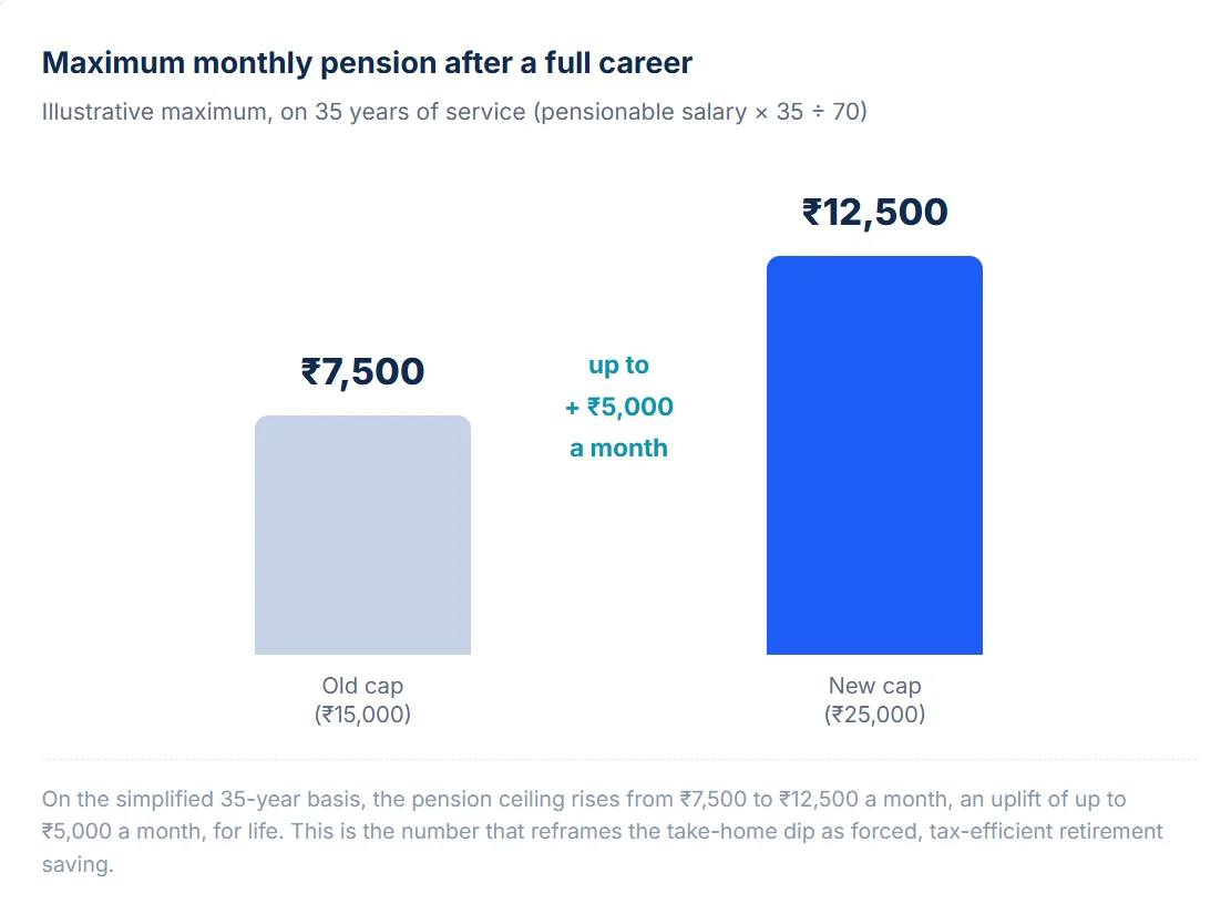 a materially larger pension, 25,000 ceiling