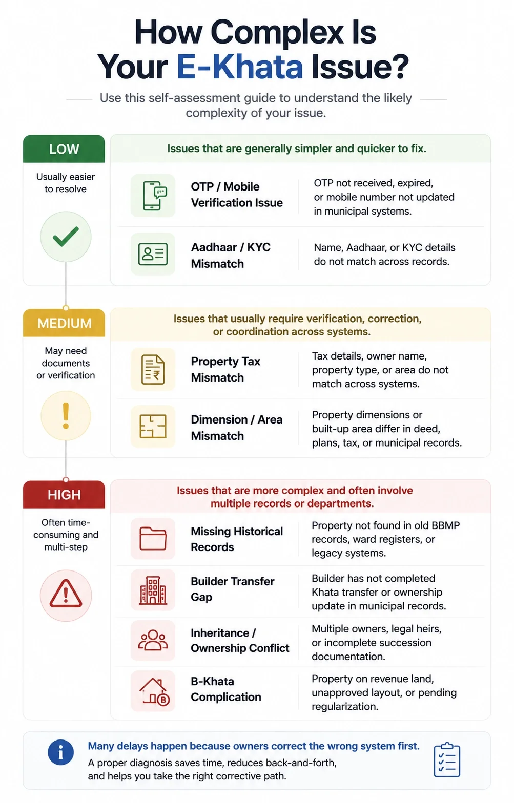 WHICH E-Khata ISSUES CAN YOU HANDLE YOURSELF?