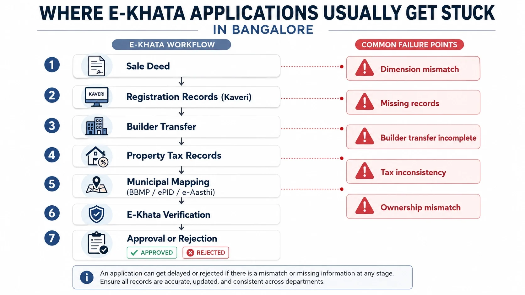 TOP E-KHATA REJECTION REASONS IN BANGALORE