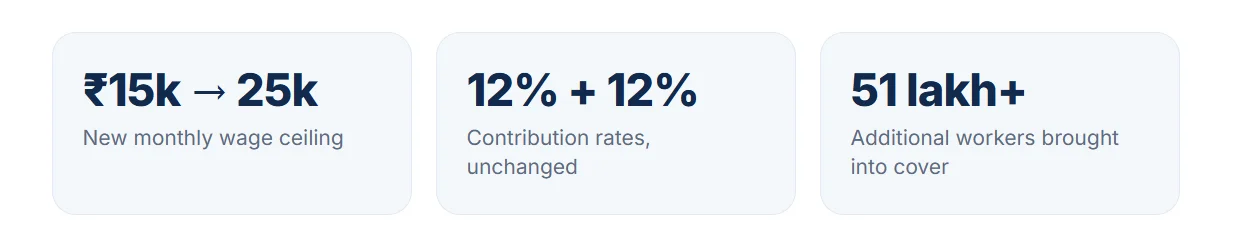 What Changes with wage ceiling 25,000