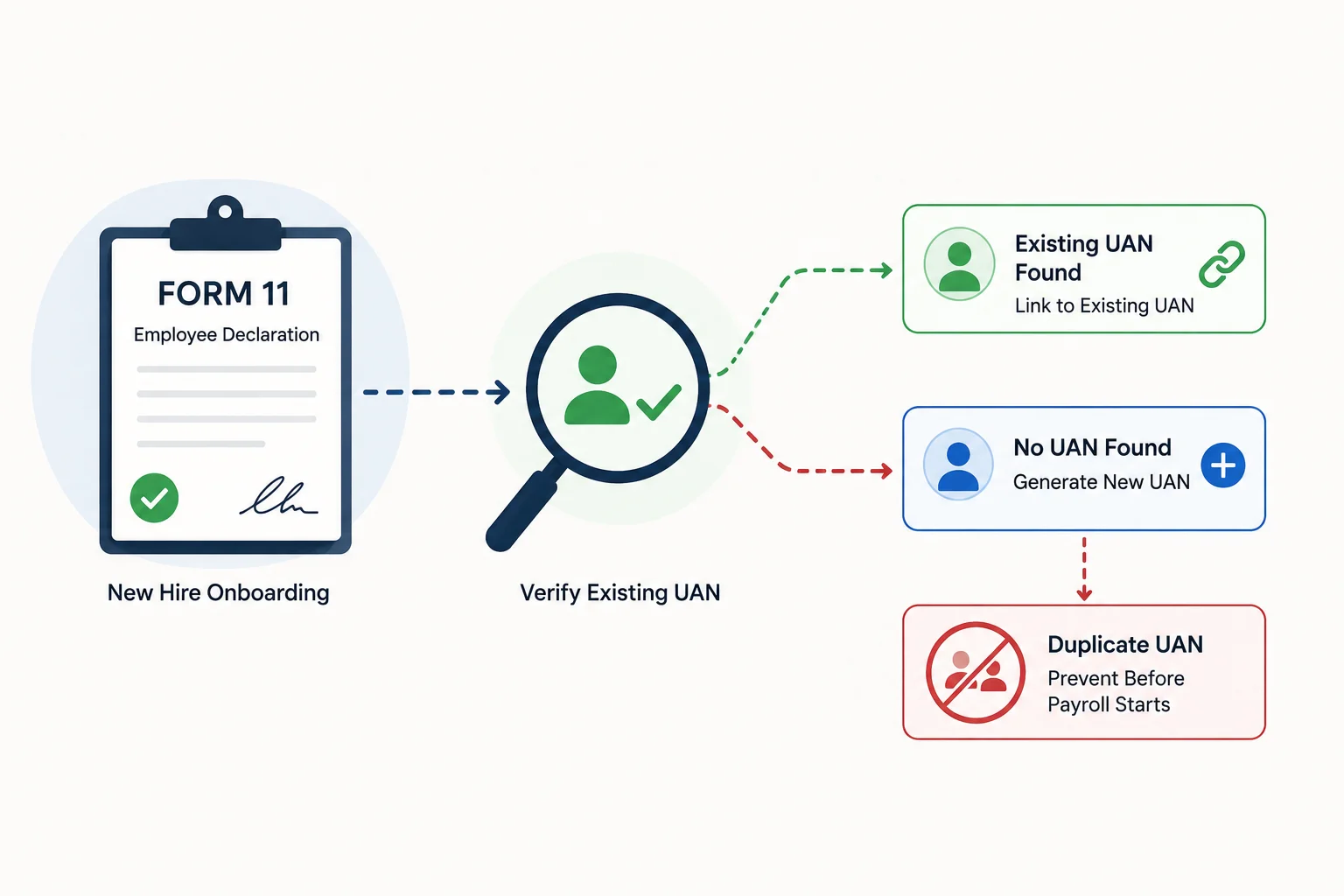 Form 11 for Employers: How to Stop Duplicate UANs Before They Start