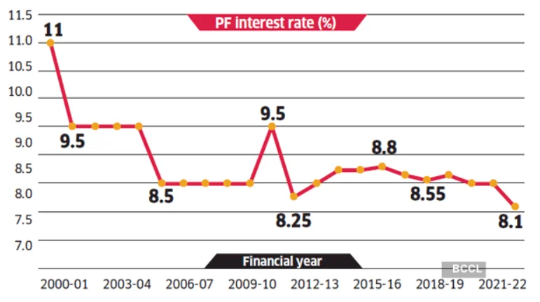 EPF Interest Rate History