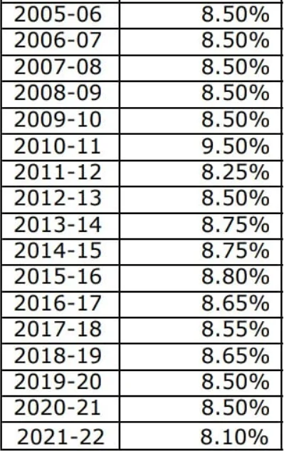 EPF Interest Rate History